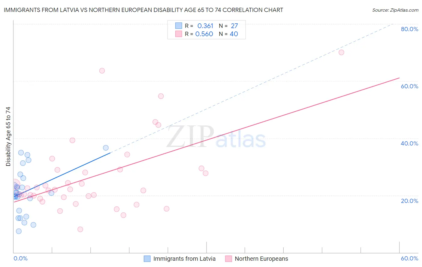 Immigrants from Latvia vs Northern European Disability Age 65 to 74