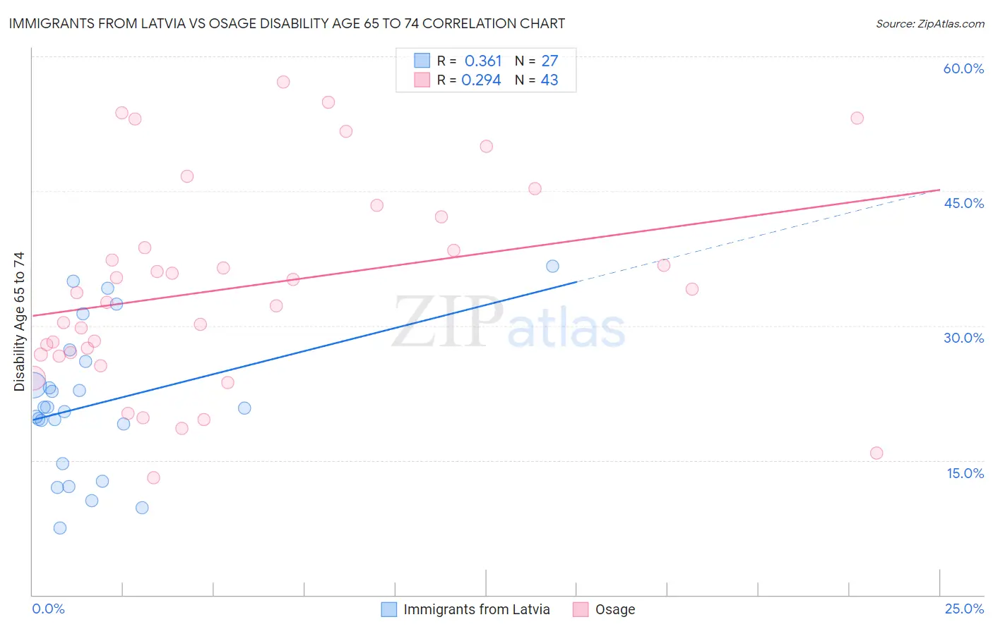 Immigrants from Latvia vs Osage Disability Age 65 to 74