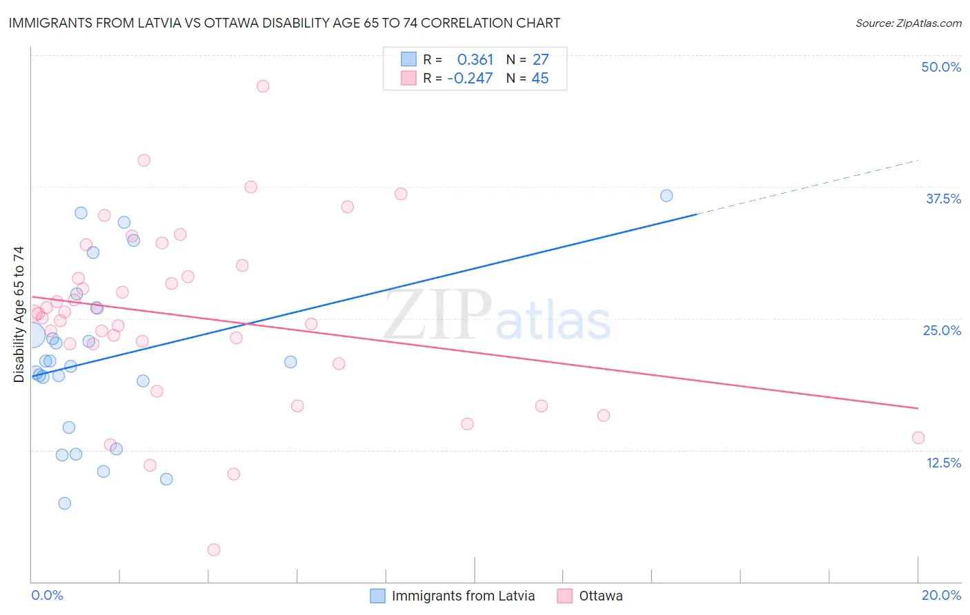 Immigrants from Latvia vs Ottawa Disability Age 65 to 74