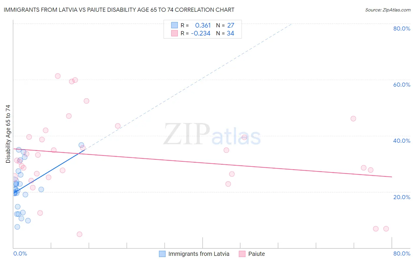 Immigrants from Latvia vs Paiute Disability Age 65 to 74