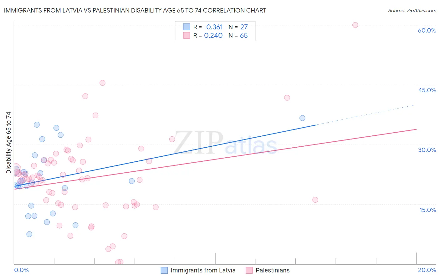 Immigrants from Latvia vs Palestinian Disability Age 65 to 74