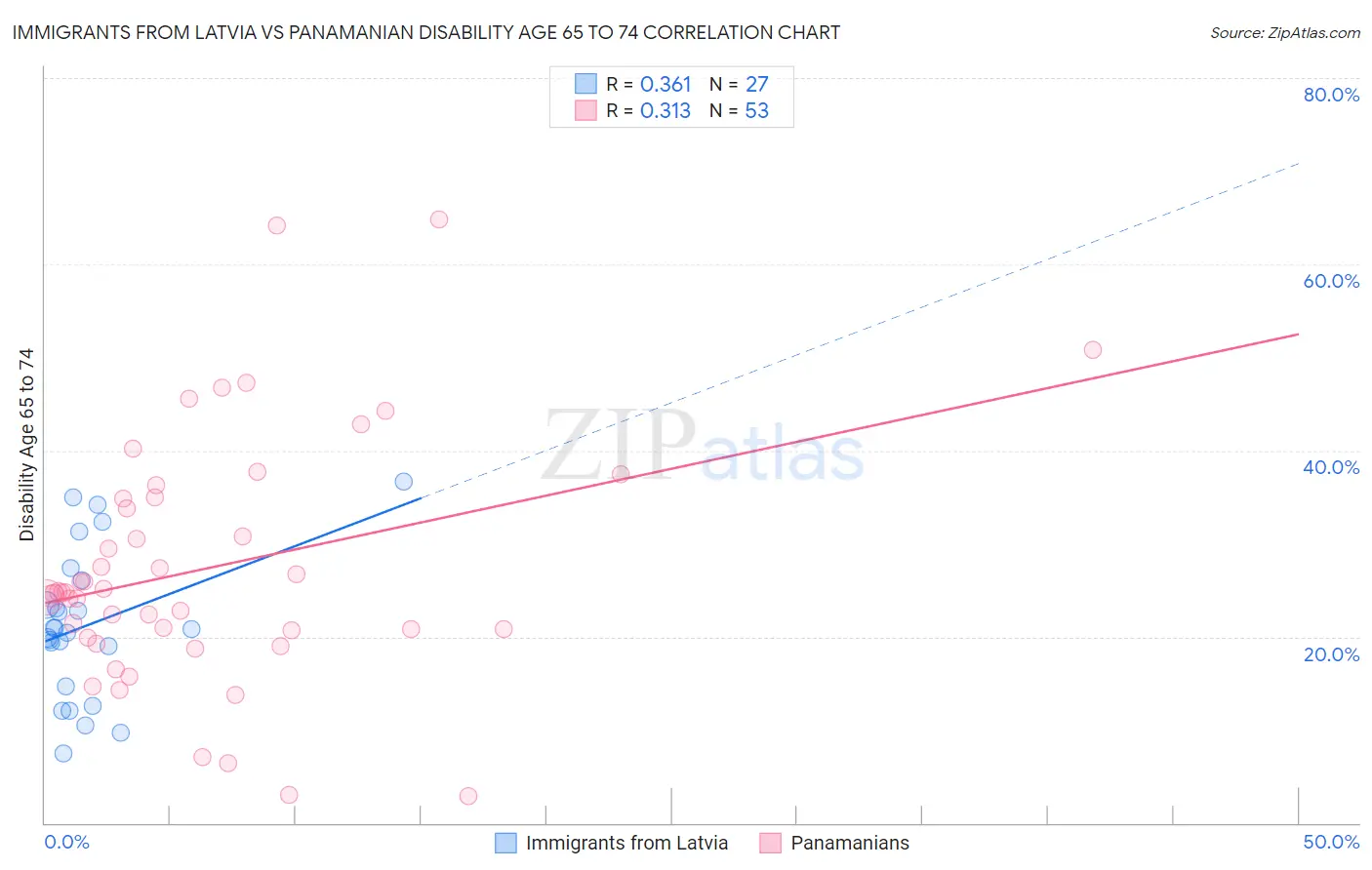 Immigrants from Latvia vs Panamanian Disability Age 65 to 74
