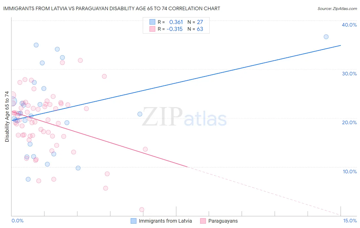 Immigrants from Latvia vs Paraguayan Disability Age 65 to 74