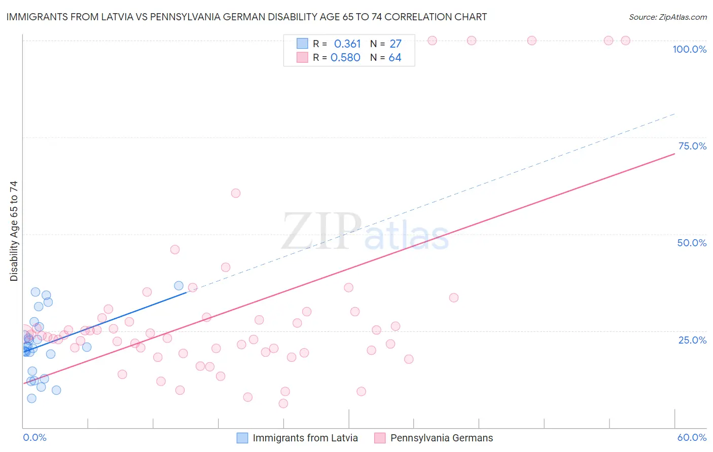 Immigrants from Latvia vs Pennsylvania German Disability Age 65 to 74