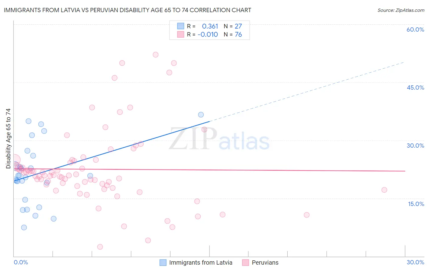 Immigrants from Latvia vs Peruvian Disability Age 65 to 74
