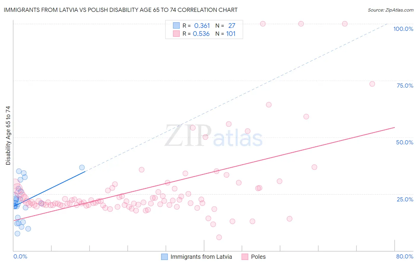 Immigrants from Latvia vs Polish Disability Age 65 to 74