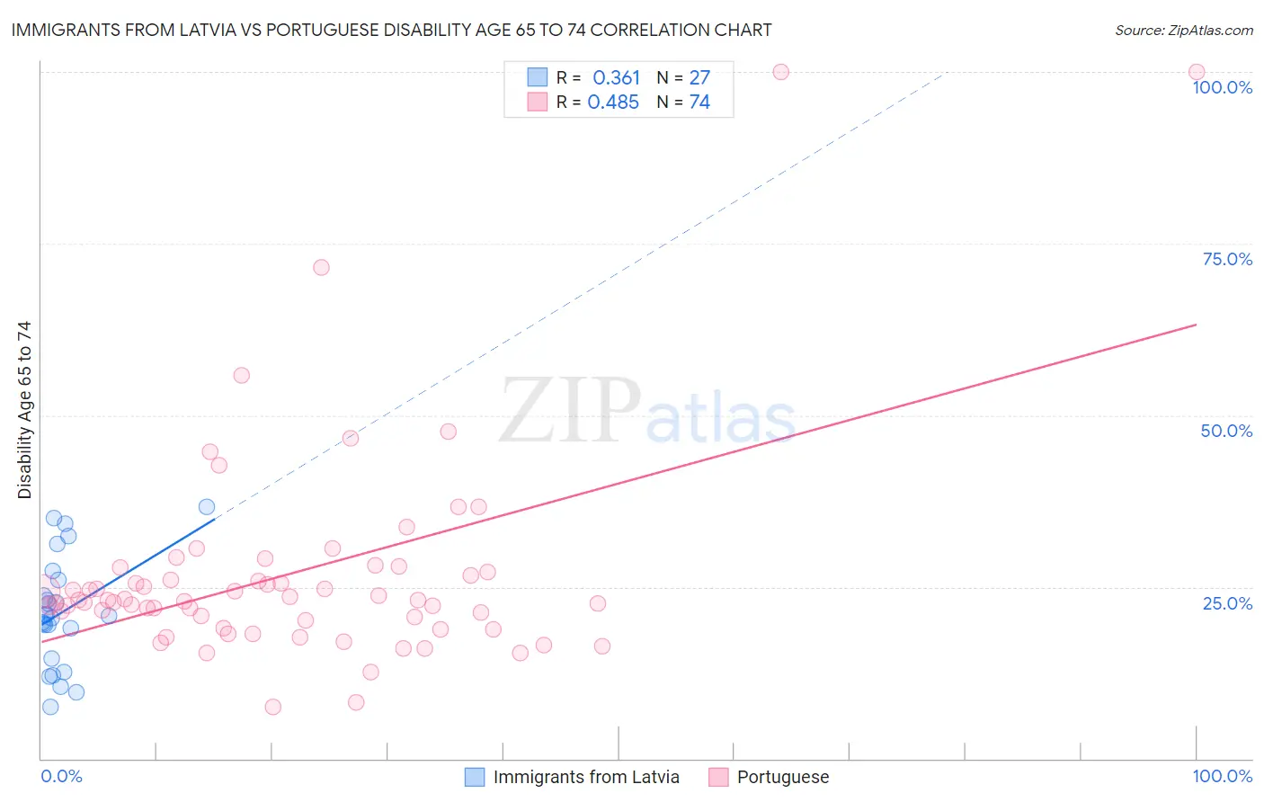Immigrants from Latvia vs Portuguese Disability Age 65 to 74