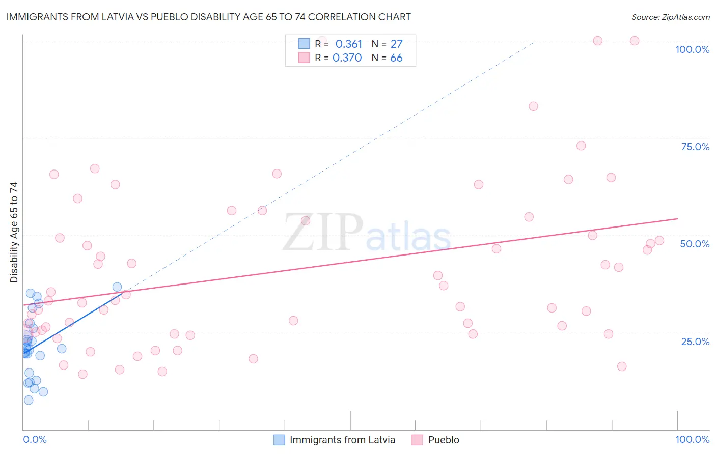 Immigrants from Latvia vs Pueblo Disability Age 65 to 74