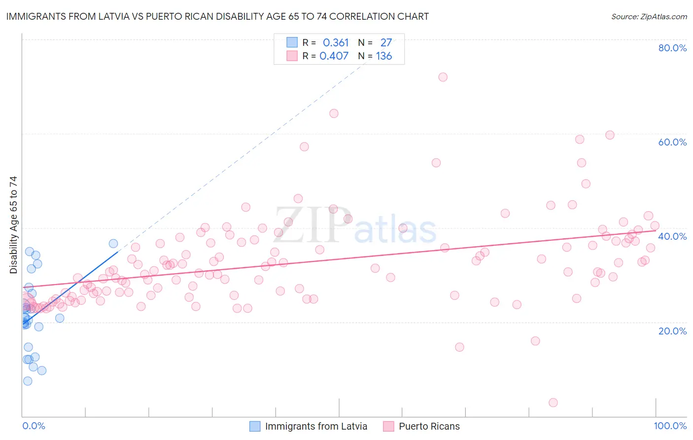 Immigrants from Latvia vs Puerto Rican Disability Age 65 to 74