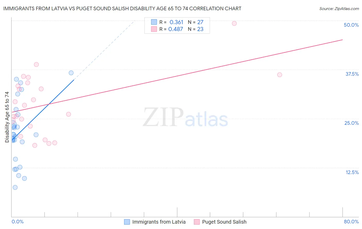 Immigrants from Latvia vs Puget Sound Salish Disability Age 65 to 74