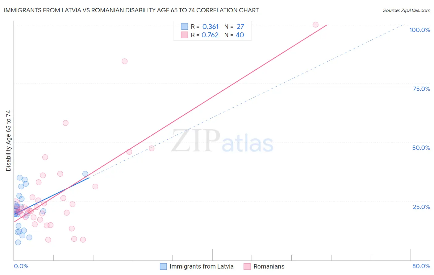 Immigrants from Latvia vs Romanian Disability Age 65 to 74