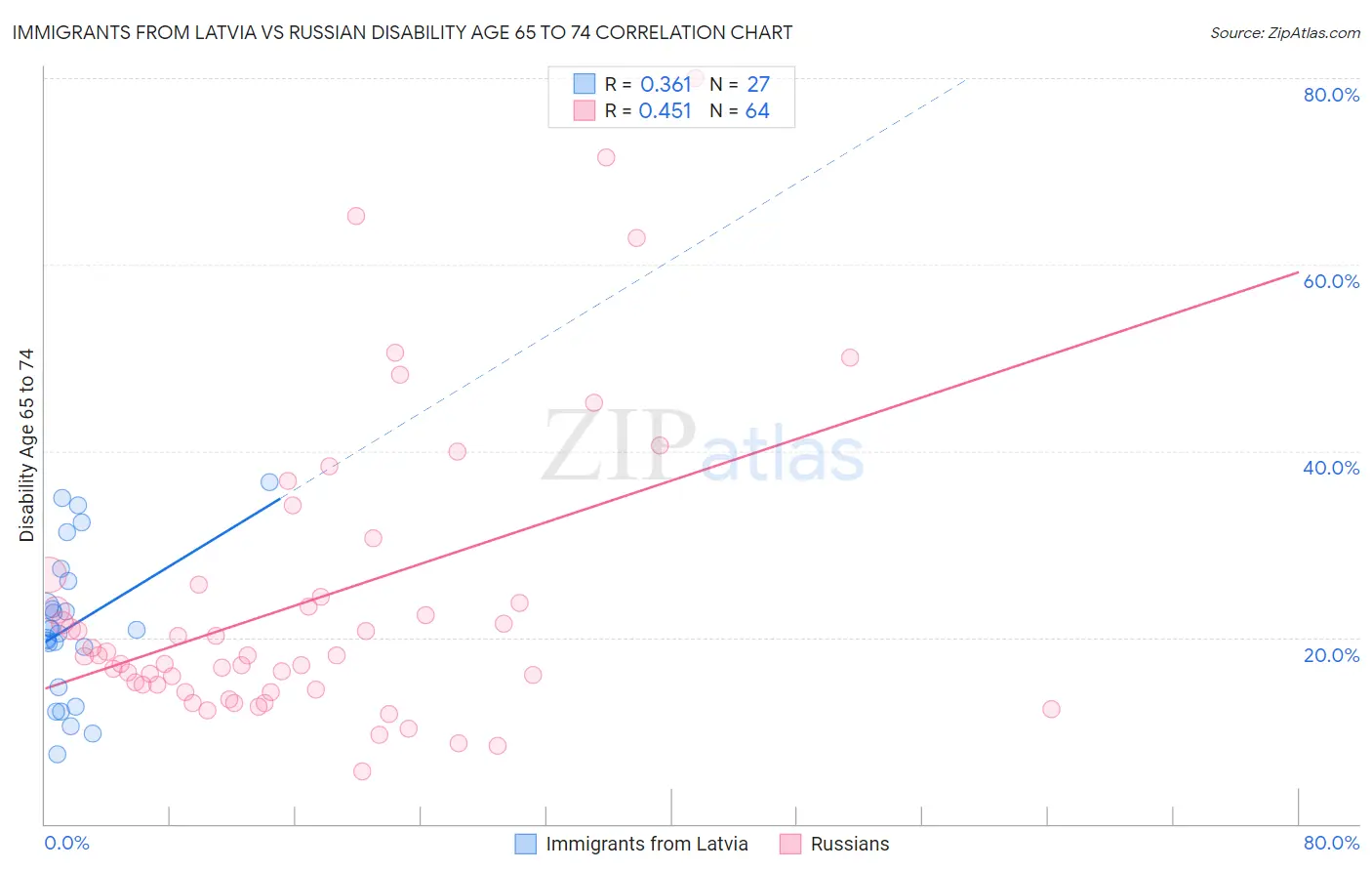 Immigrants from Latvia vs Russian Disability Age 65 to 74