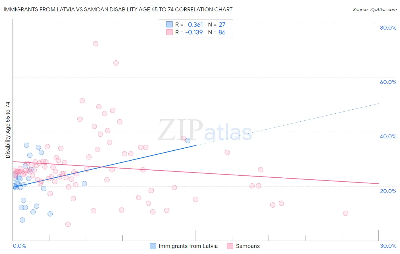 Immigrants from Latvia vs Samoan Disability Age 65 to 74