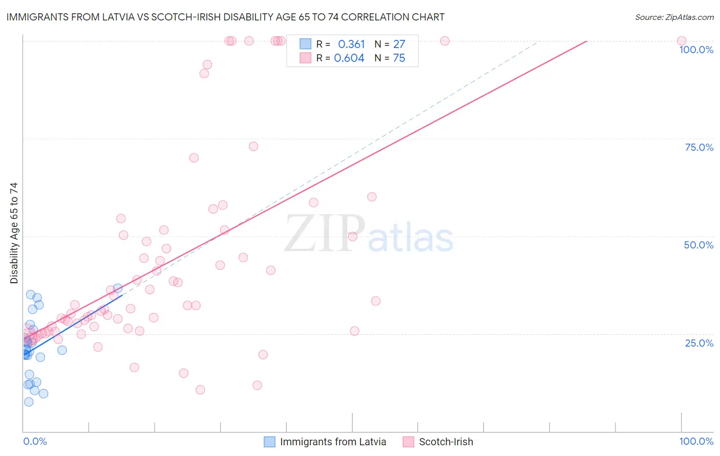 Immigrants from Latvia vs Scotch-Irish Disability Age 65 to 74