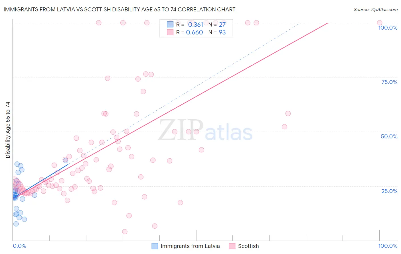 Immigrants from Latvia vs Scottish Disability Age 65 to 74