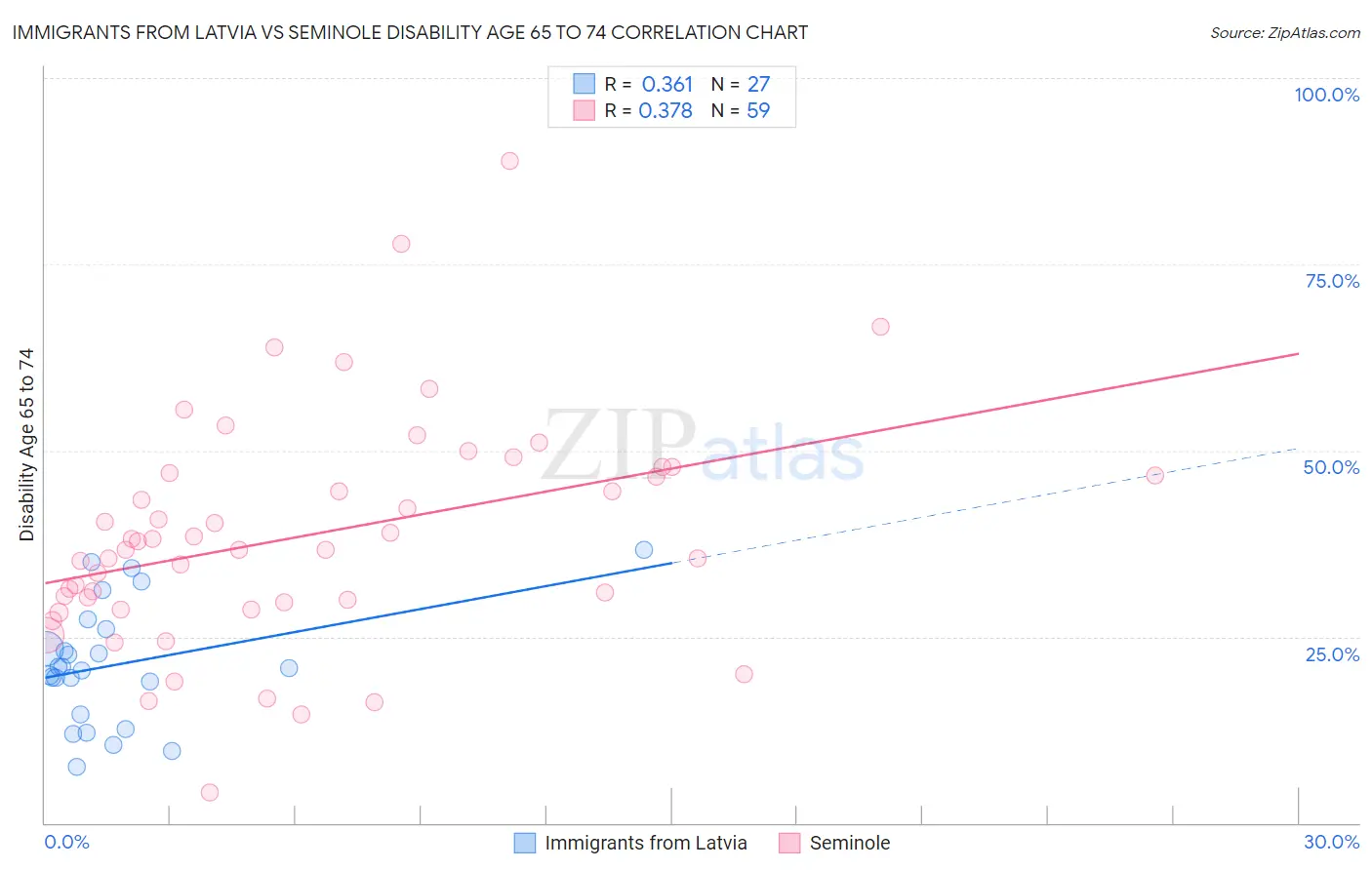 Immigrants from Latvia vs Seminole Disability Age 65 to 74