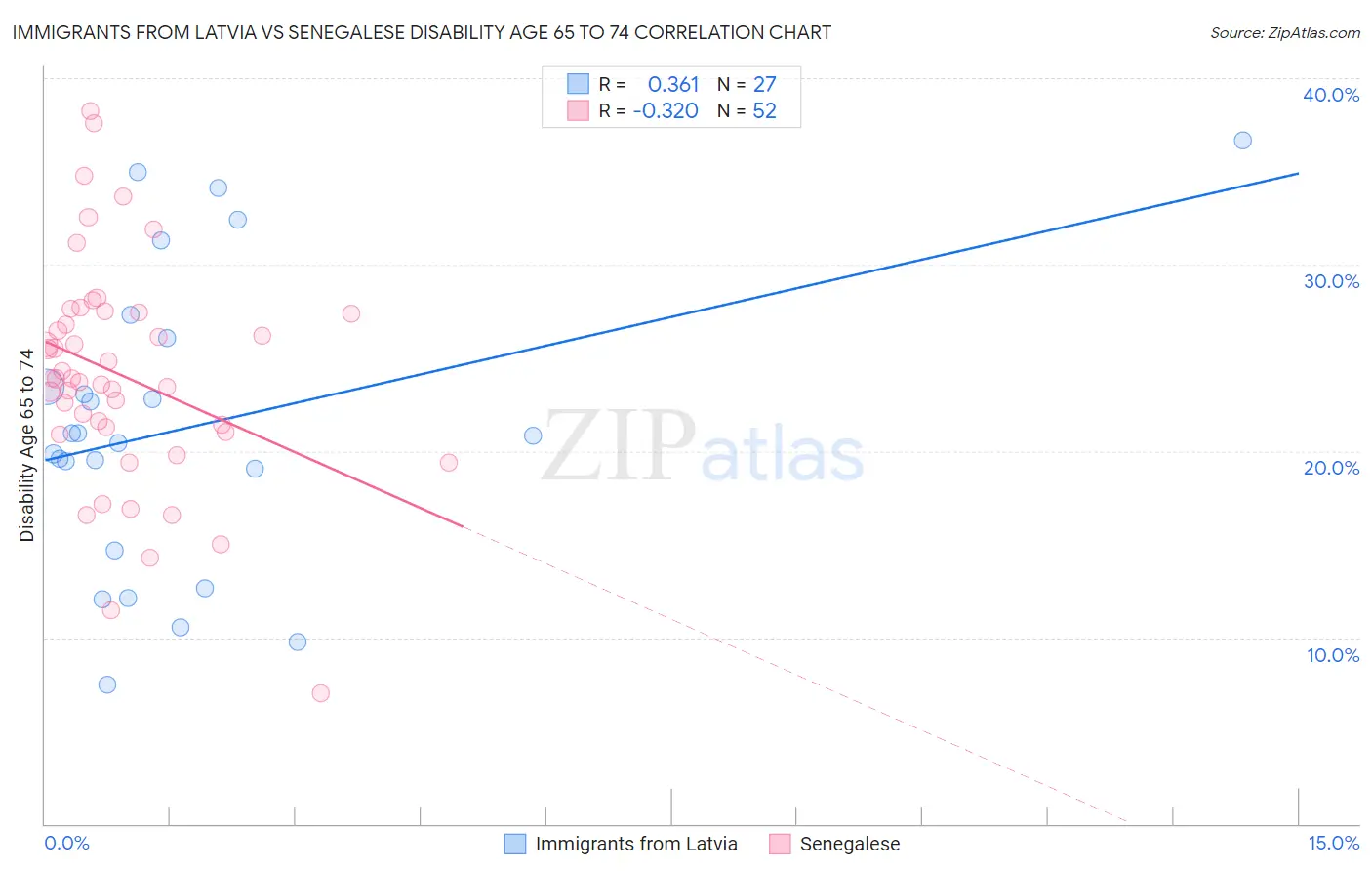 Immigrants from Latvia vs Senegalese Disability Age 65 to 74