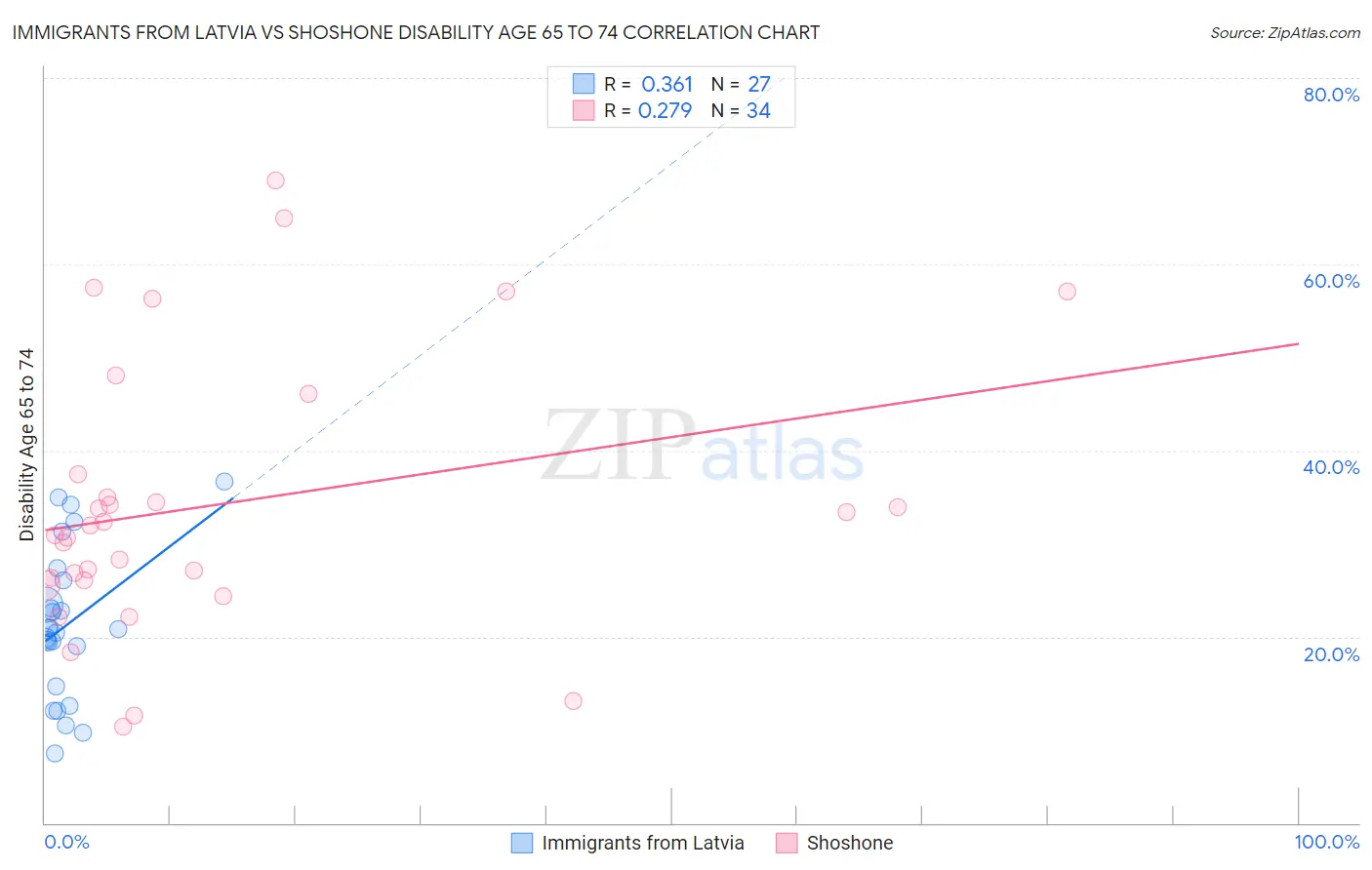 Immigrants from Latvia vs Shoshone Disability Age 65 to 74
