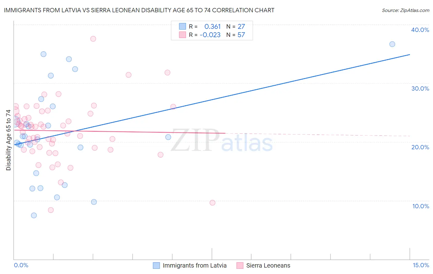 Immigrants from Latvia vs Sierra Leonean Disability Age 65 to 74