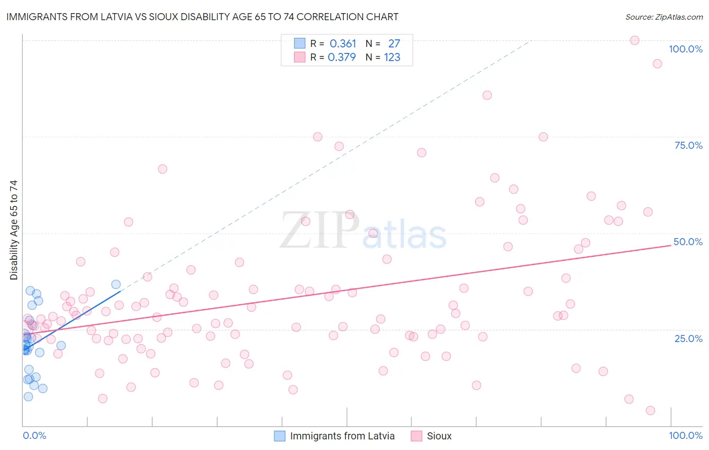 Immigrants from Latvia vs Sioux Disability Age 65 to 74