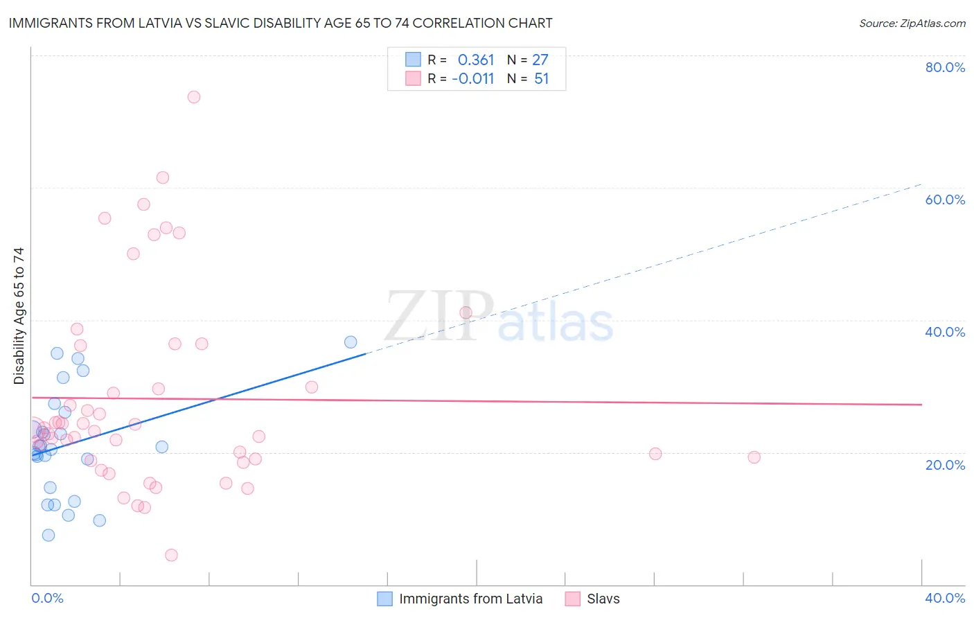 Immigrants from Latvia vs Slavic Disability Age 65 to 74