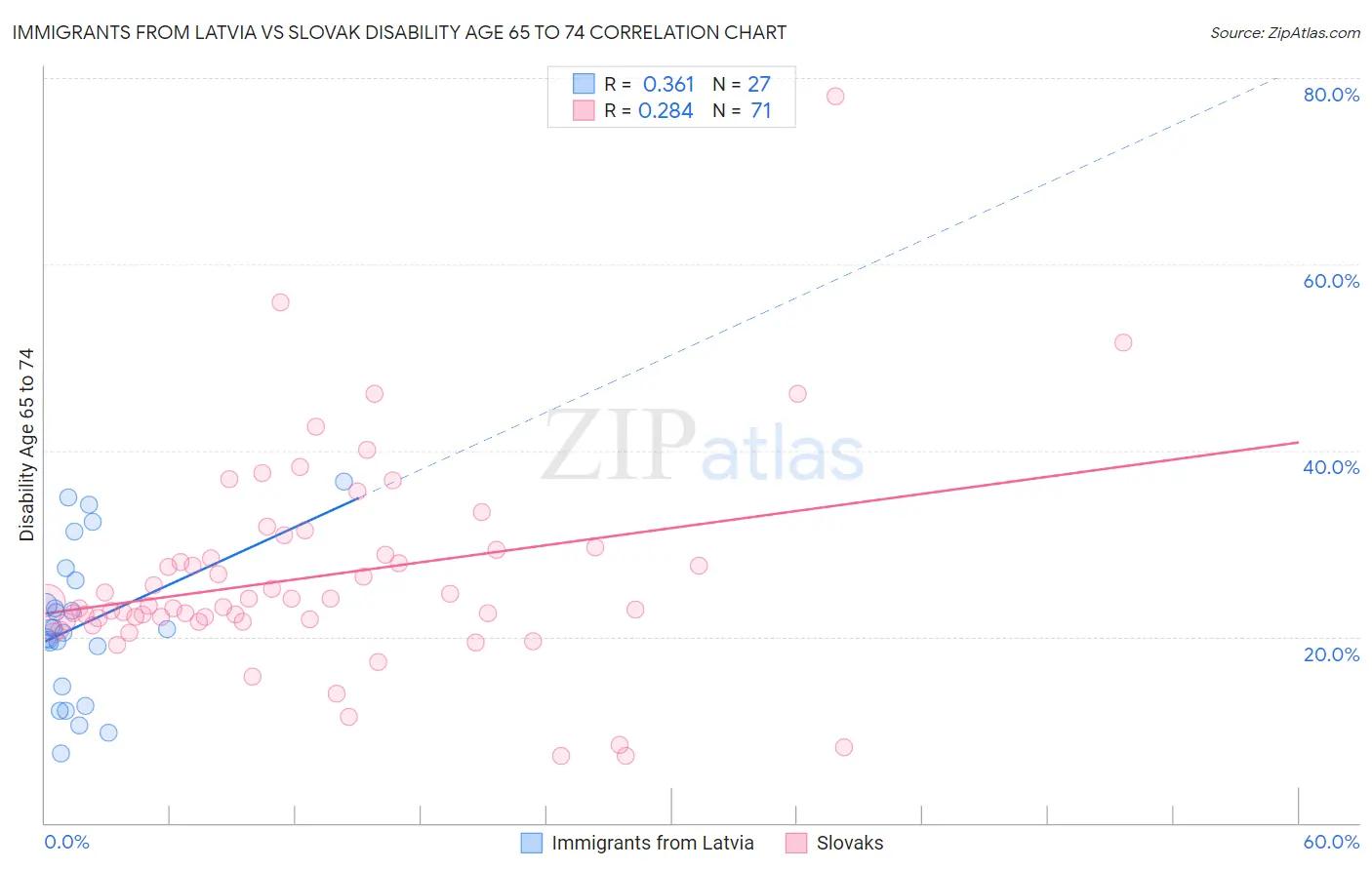 Immigrants from Latvia vs Slovak Disability Age 65 to 74