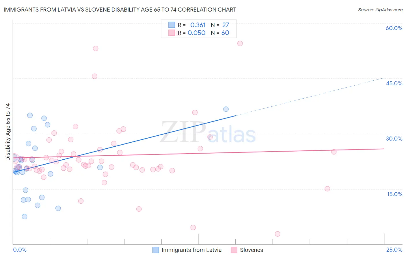 Immigrants from Latvia vs Slovene Disability Age 65 to 74