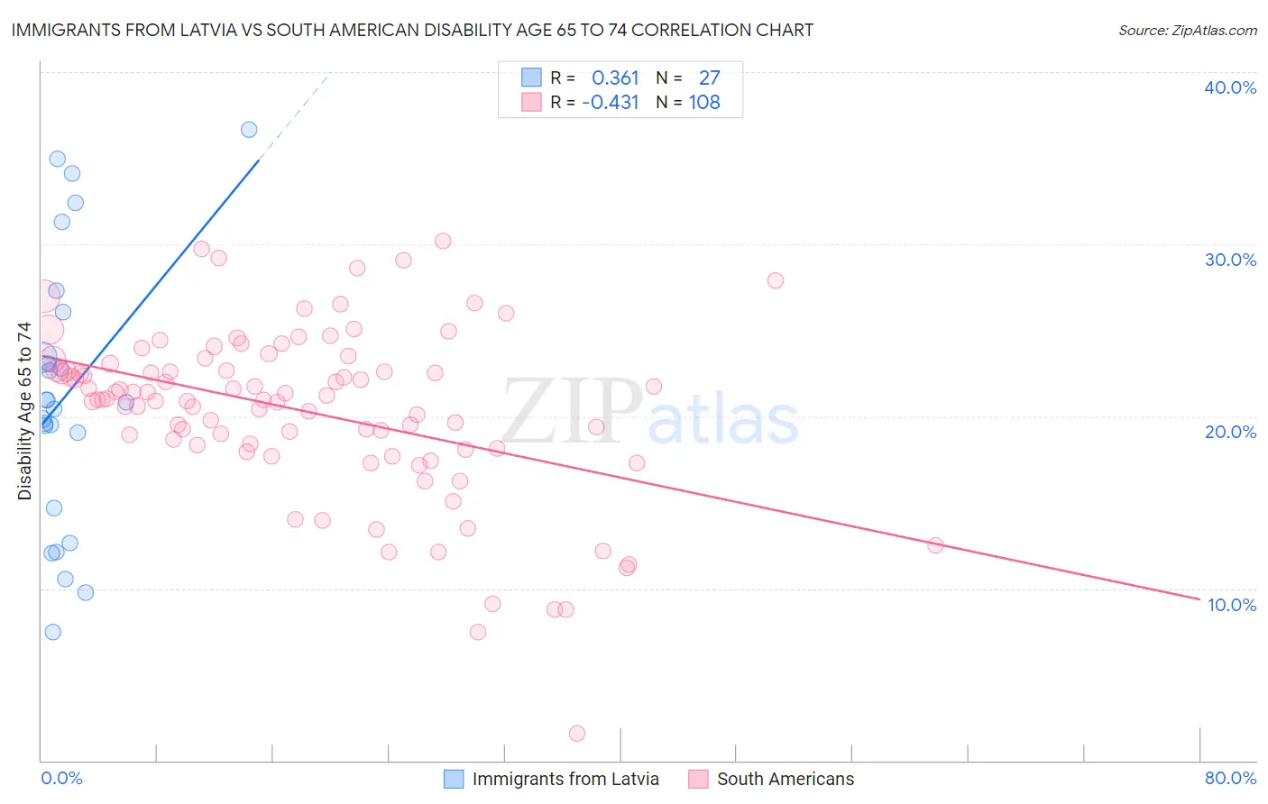 Immigrants from Latvia vs South American Disability Age 65 to 74