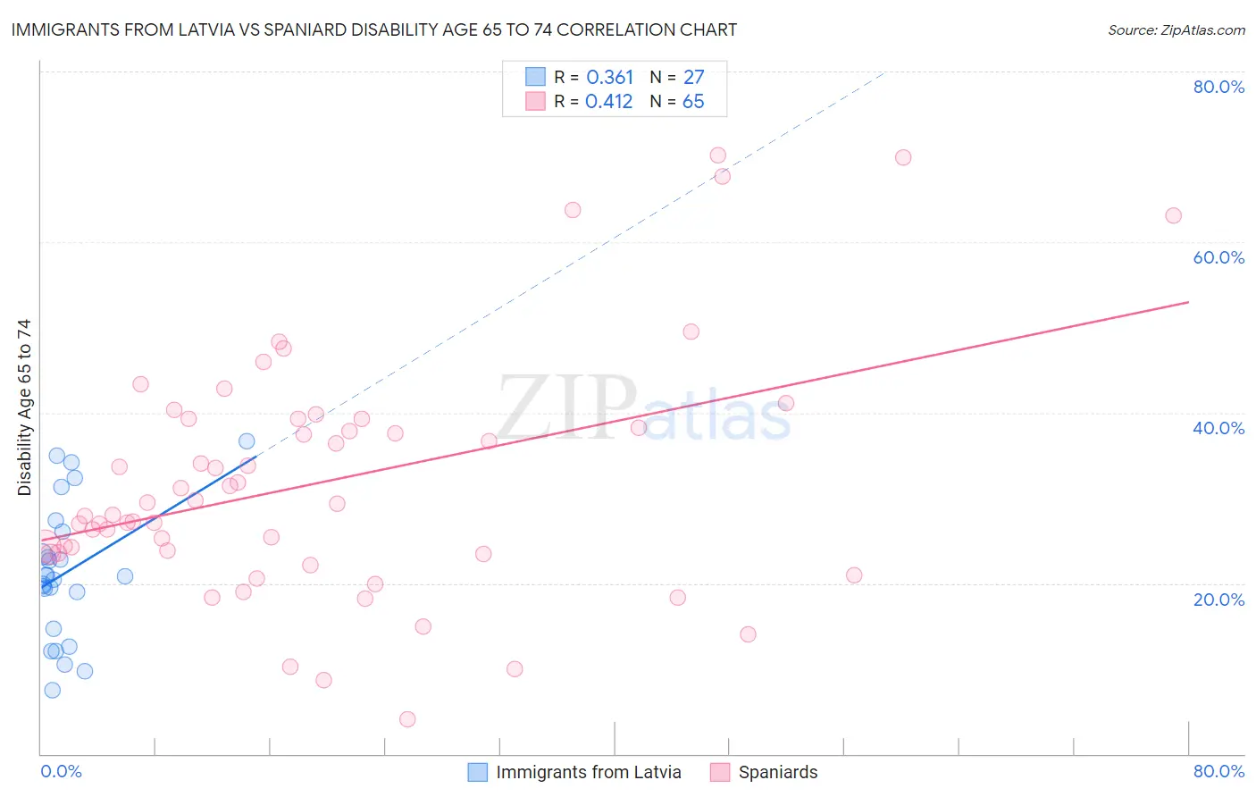 Immigrants from Latvia vs Spaniard Disability Age 65 to 74