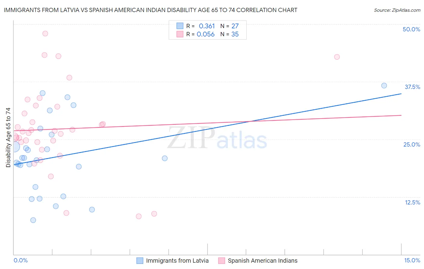Immigrants from Latvia vs Spanish American Indian Disability Age 65 to 74