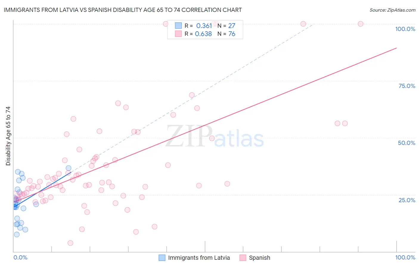 Immigrants from Latvia vs Spanish Disability Age 65 to 74