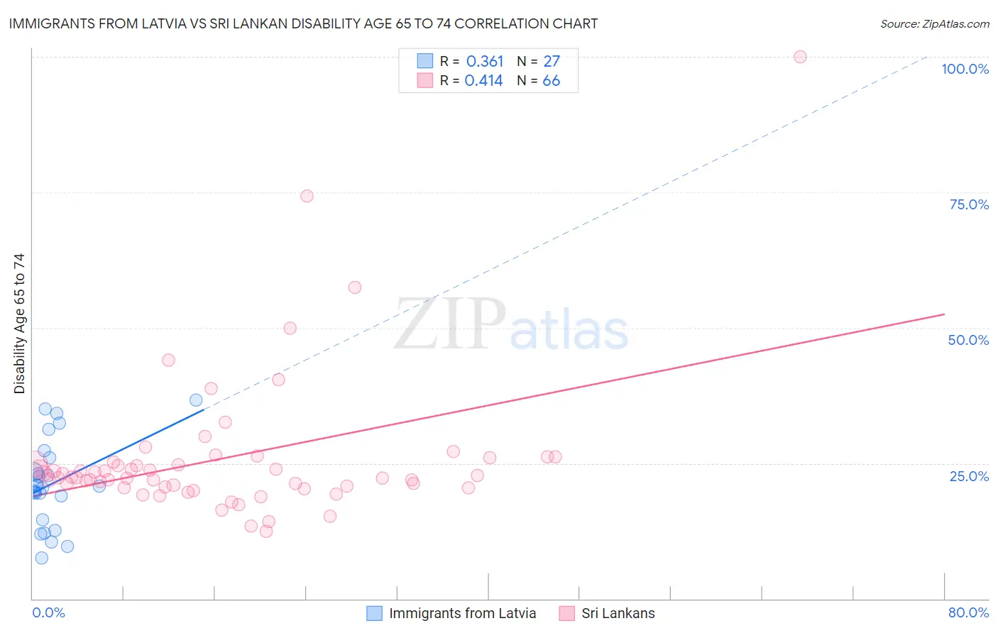 Immigrants from Latvia vs Sri Lankan Disability Age 65 to 74