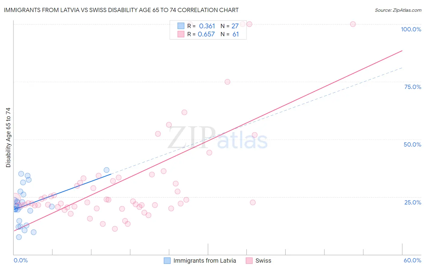 Immigrants from Latvia vs Swiss Disability Age 65 to 74