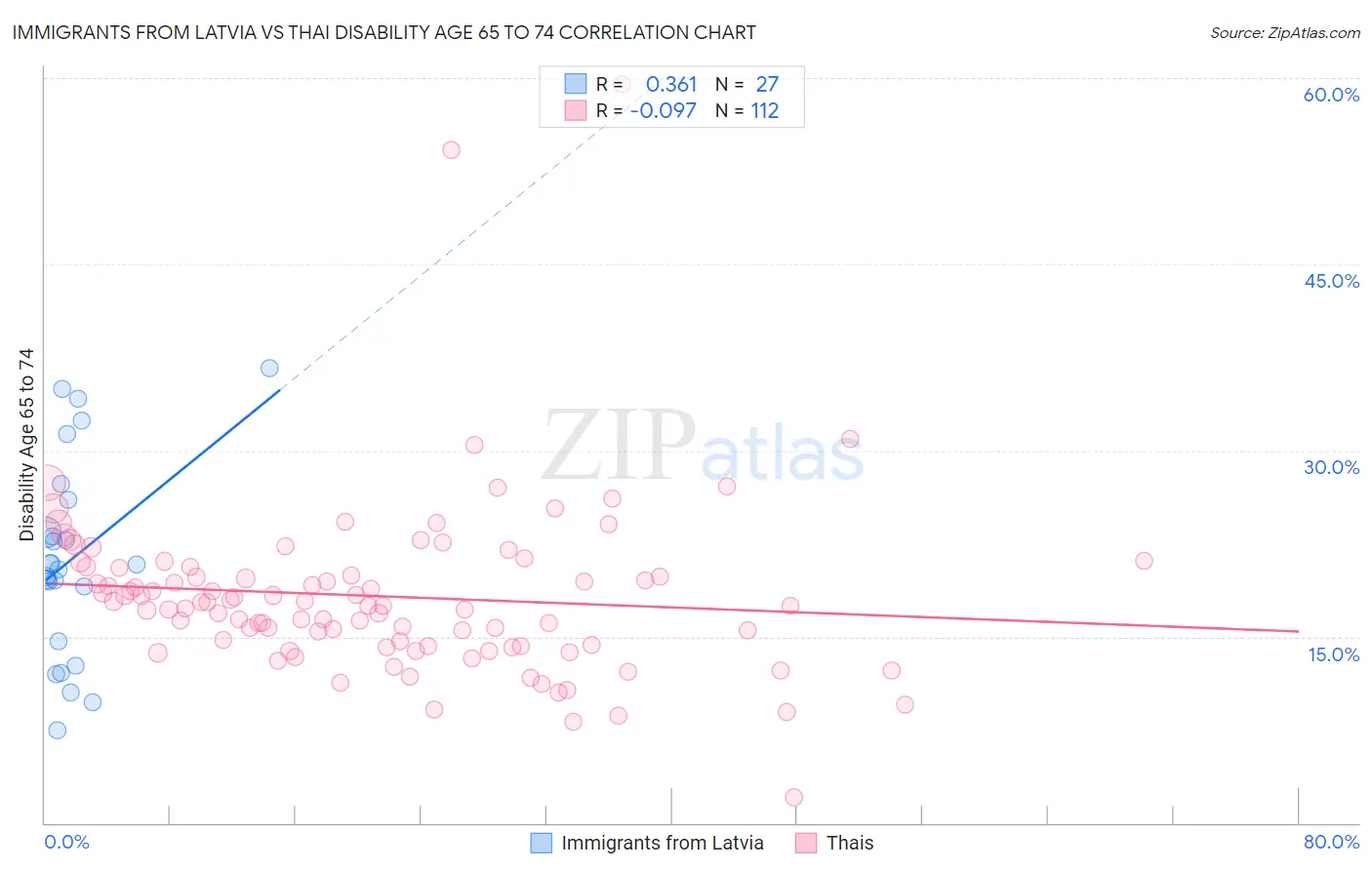 Immigrants from Latvia vs Thai Disability Age 65 to 74