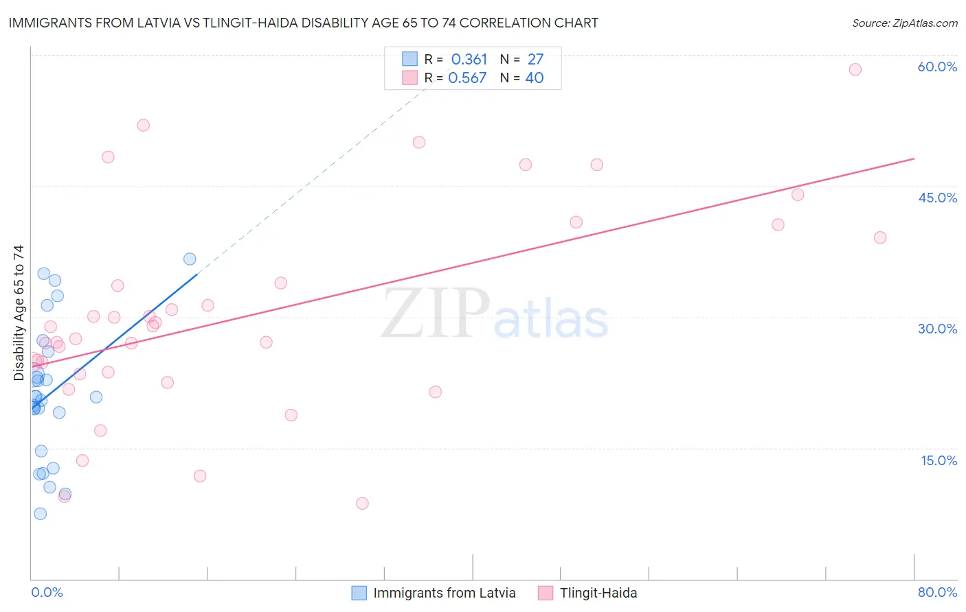 Immigrants from Latvia vs Tlingit-Haida Disability Age 65 to 74