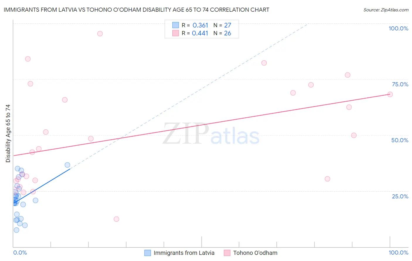 Immigrants from Latvia vs Tohono O'odham Disability Age 65 to 74