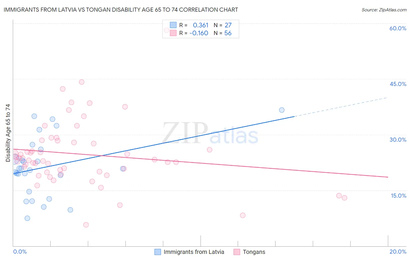 Immigrants from Latvia vs Tongan Disability Age 65 to 74
