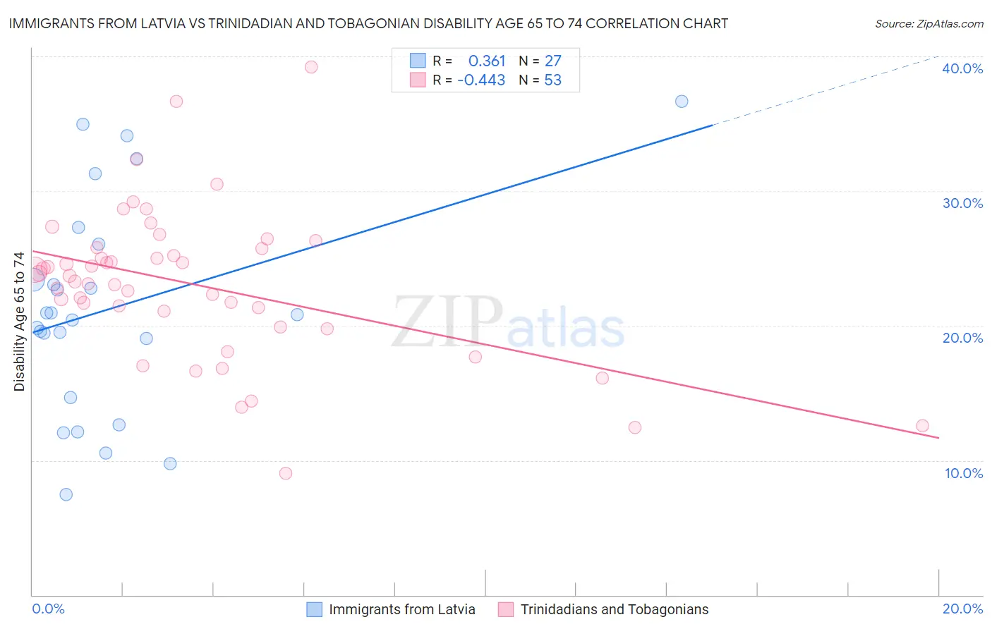 Immigrants from Latvia vs Trinidadian and Tobagonian Disability Age 65 to 74