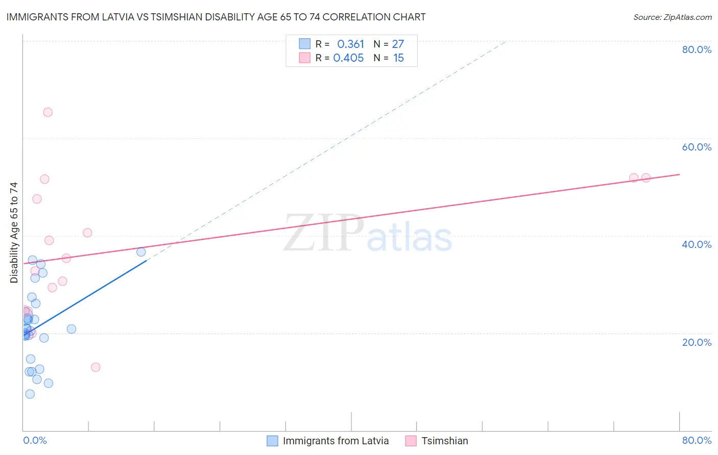 Immigrants from Latvia vs Tsimshian Disability Age 65 to 74
