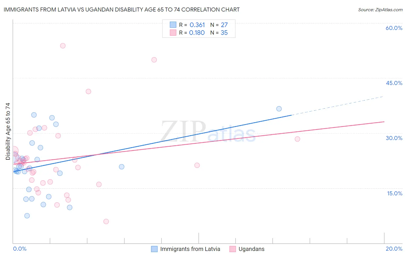 Immigrants from Latvia vs Ugandan Disability Age 65 to 74
