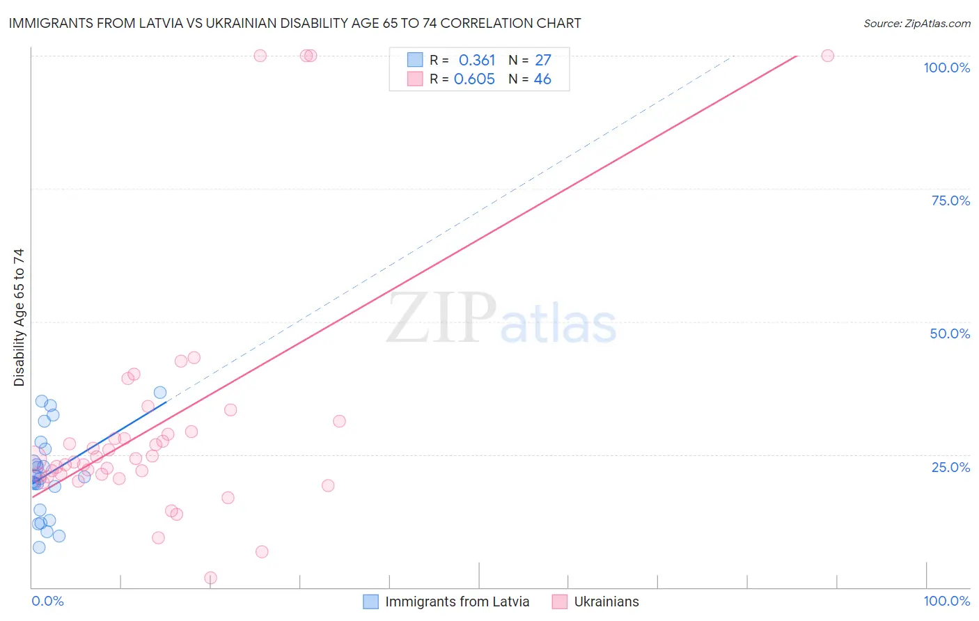 Immigrants from Latvia vs Ukrainian Disability Age 65 to 74