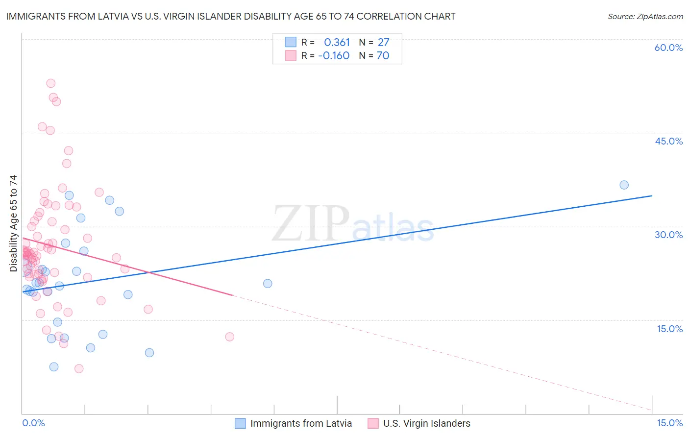 Immigrants from Latvia vs U.S. Virgin Islander Disability Age 65 to 74