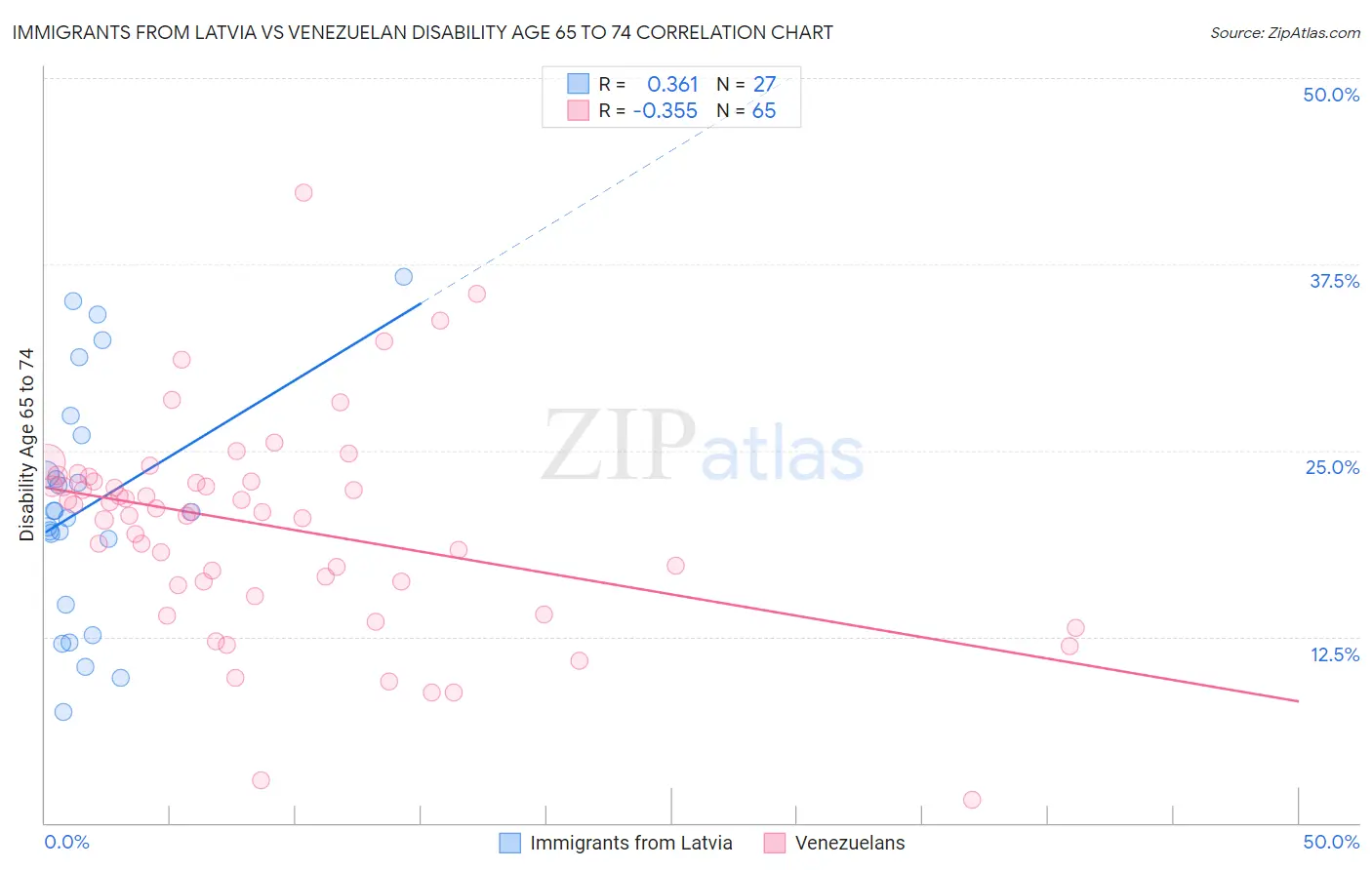 Immigrants from Latvia vs Venezuelan Disability Age 65 to 74