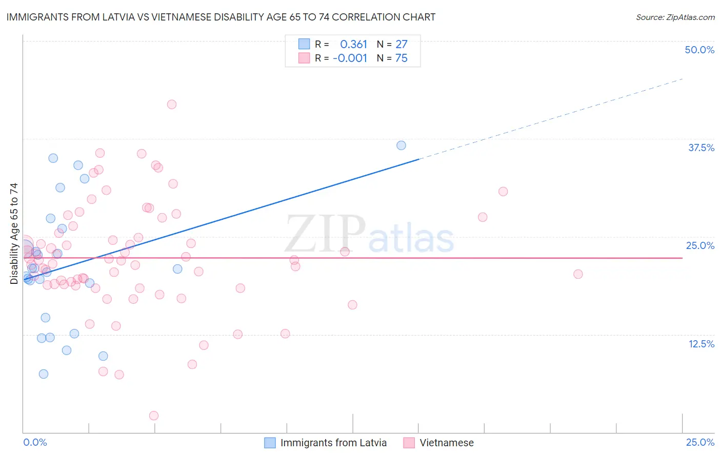 Immigrants from Latvia vs Vietnamese Disability Age 65 to 74