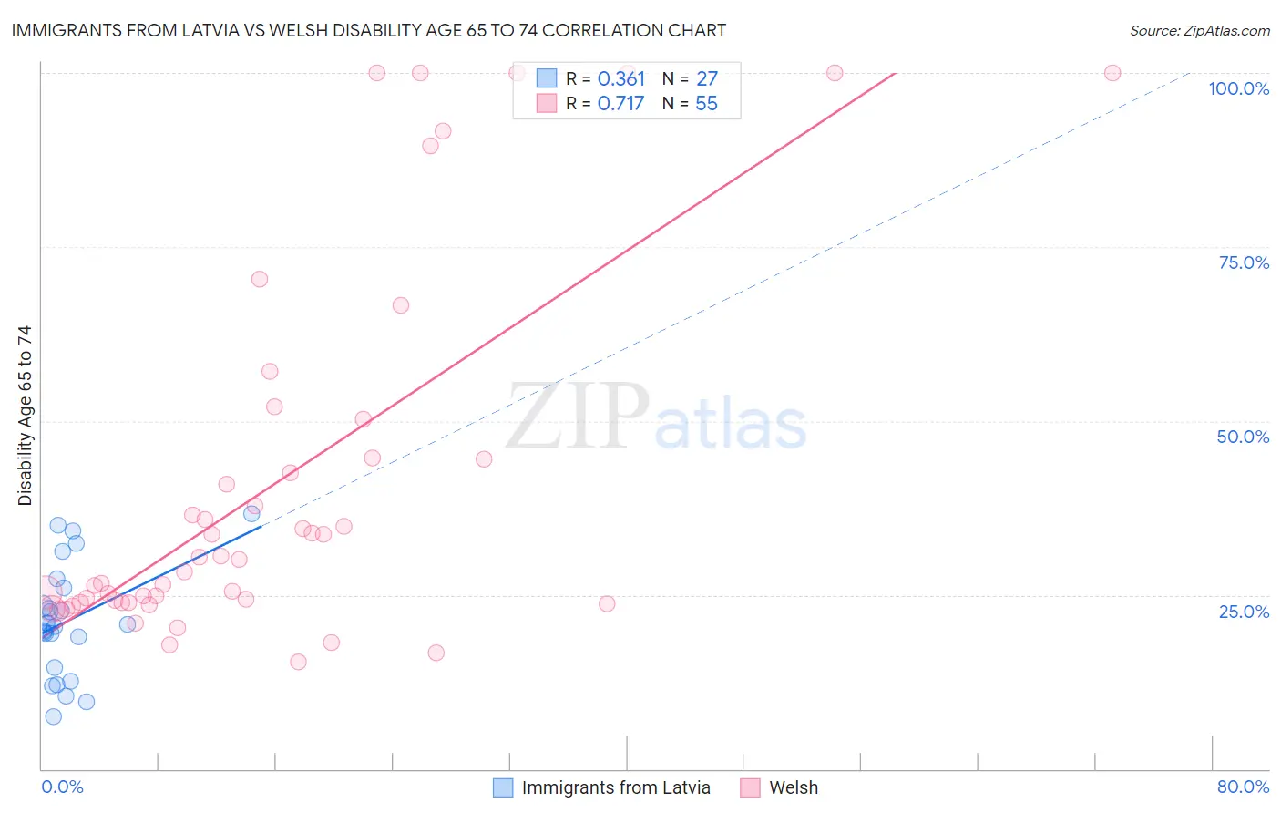 Immigrants from Latvia vs Welsh Disability Age 65 to 74