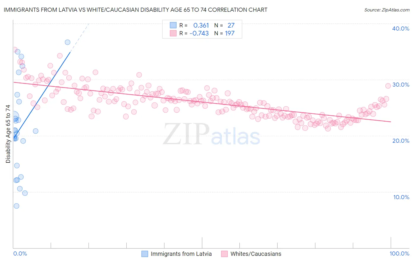 Immigrants from Latvia vs White/Caucasian Disability Age 65 to 74