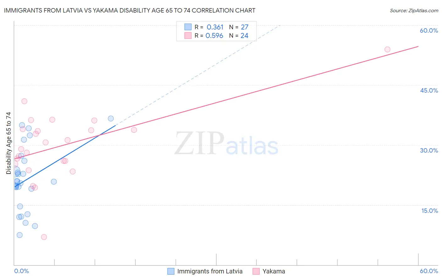 Immigrants from Latvia vs Yakama Disability Age 65 to 74