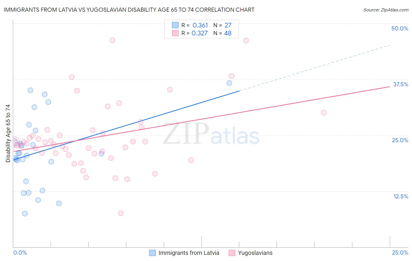 Immigrants from Latvia vs Yugoslavian Disability Age 65 to 74