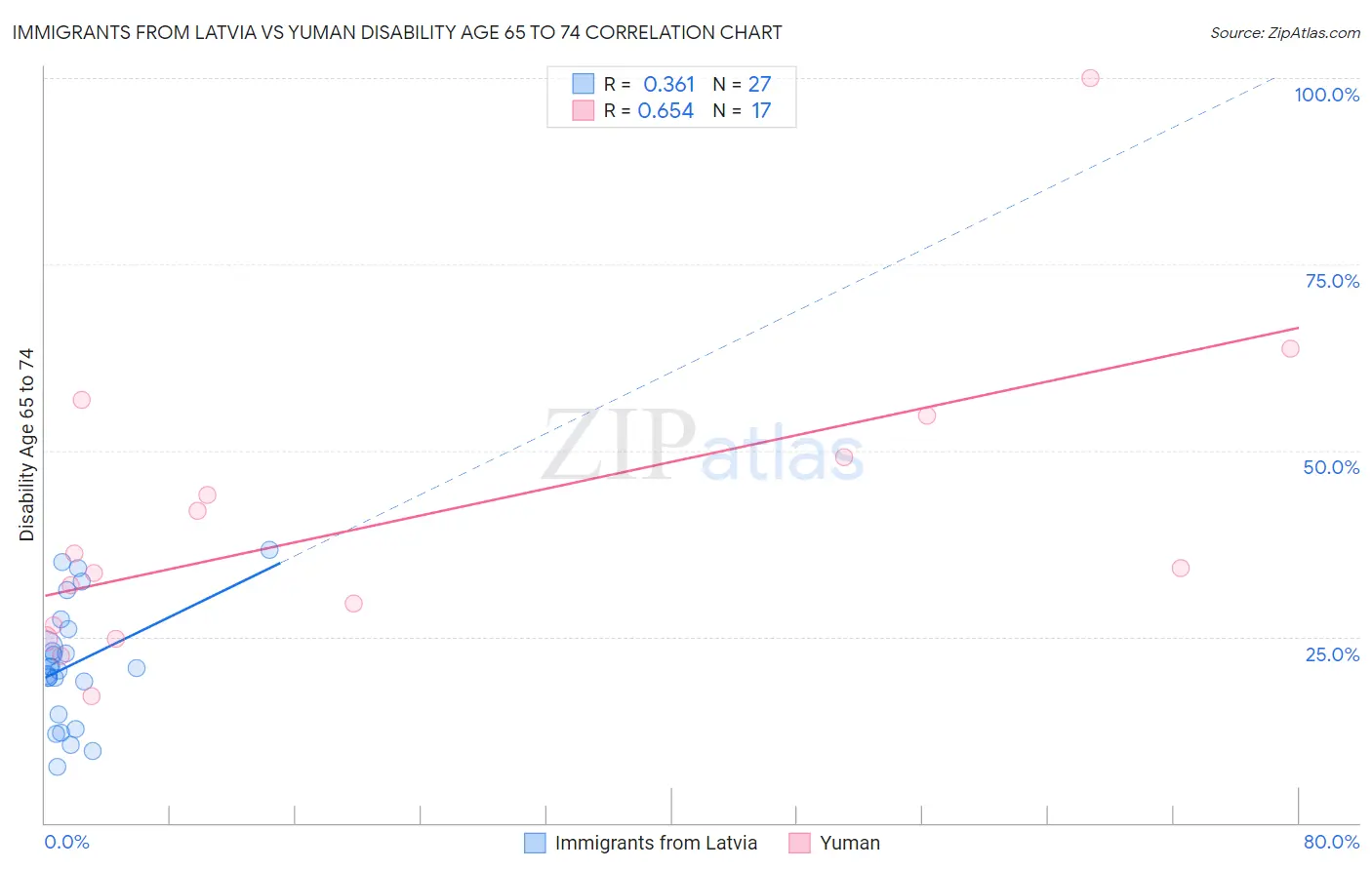 Immigrants from Latvia vs Yuman Disability Age 65 to 74
