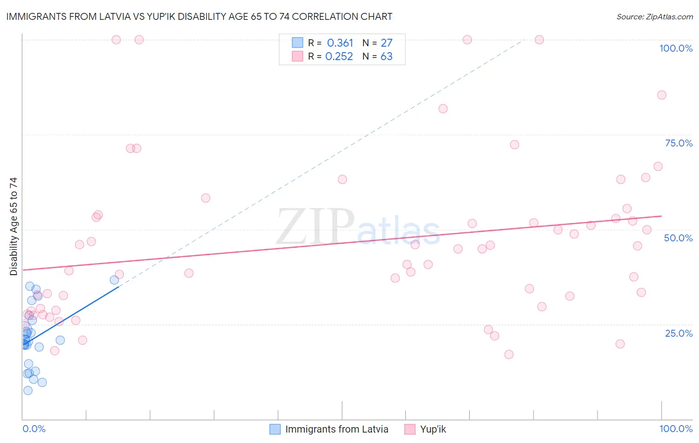 Immigrants from Latvia vs Yup'ik Disability Age 65 to 74